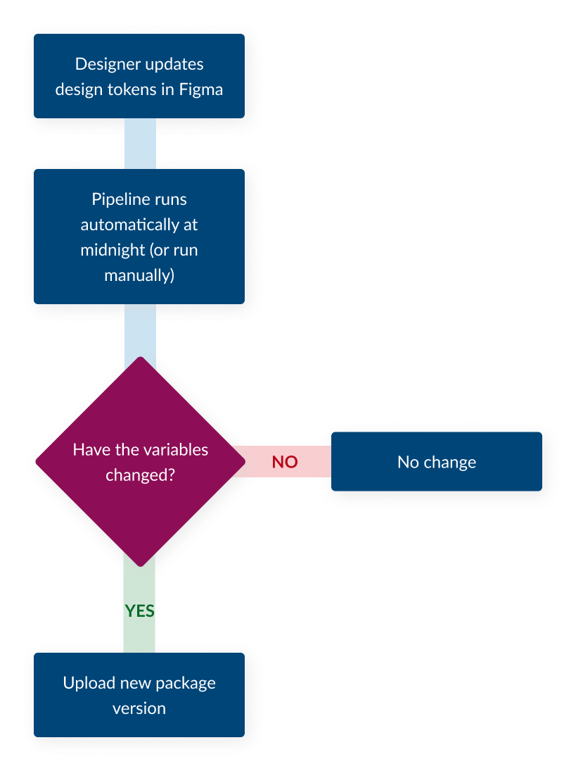 Diagram of pipeline explained in previous paragraph